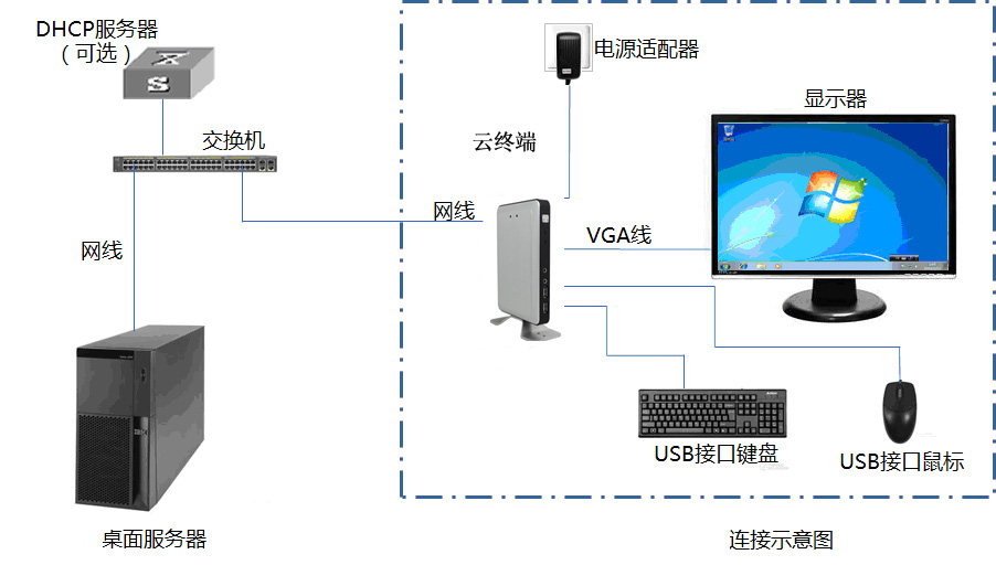 云教室终端机